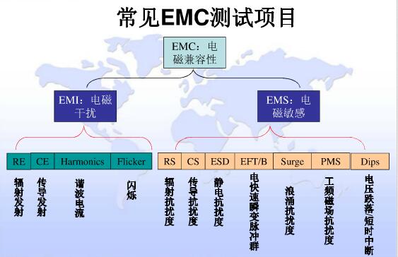 常見EMC測試項目