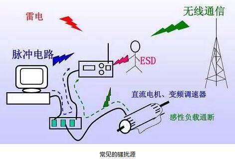 EMI電磁干擾