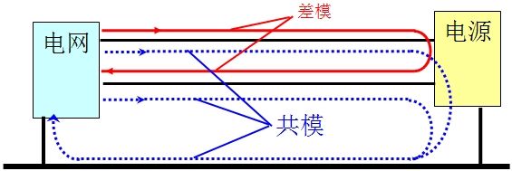 電磁兼容RF噪音