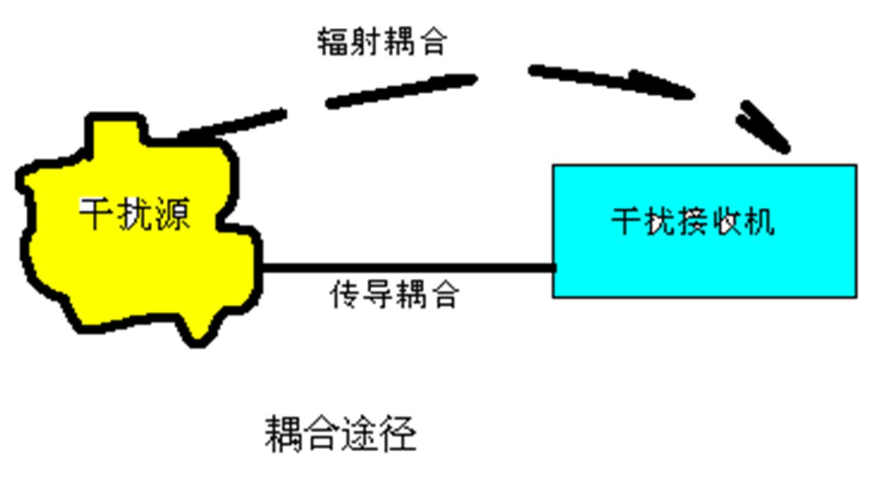 電磁干擾