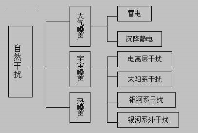 電磁干擾（EMI）