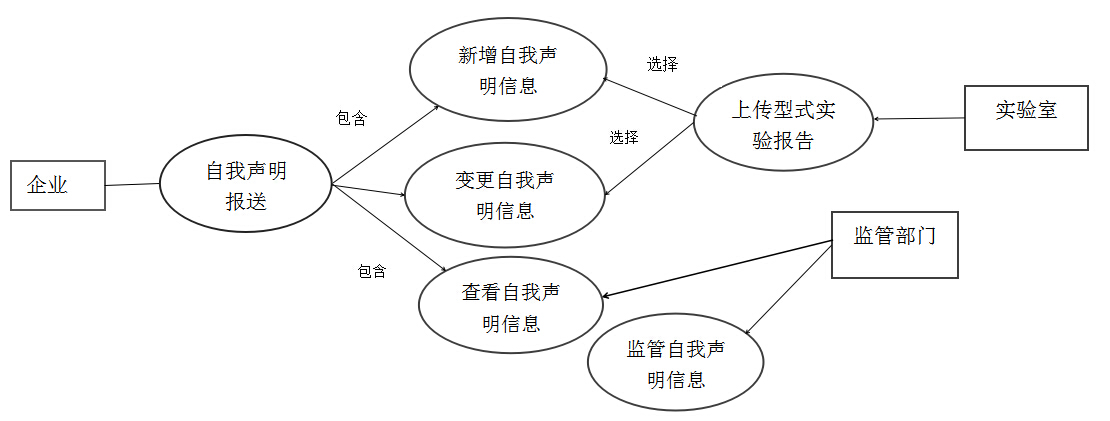 四、自我聲明整個(gè)流程