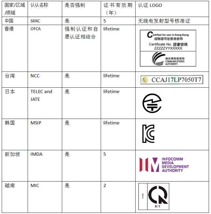 無線SRRC認證