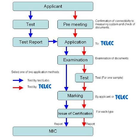 TELEC認證