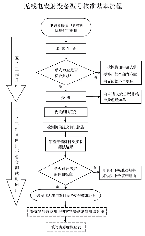 無線電SRRC認證