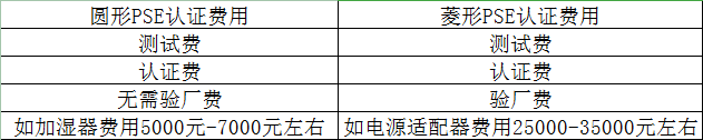 PSE認證費用列表