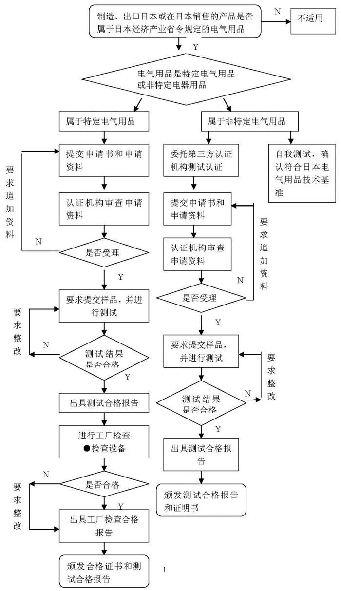 電池做pse認證