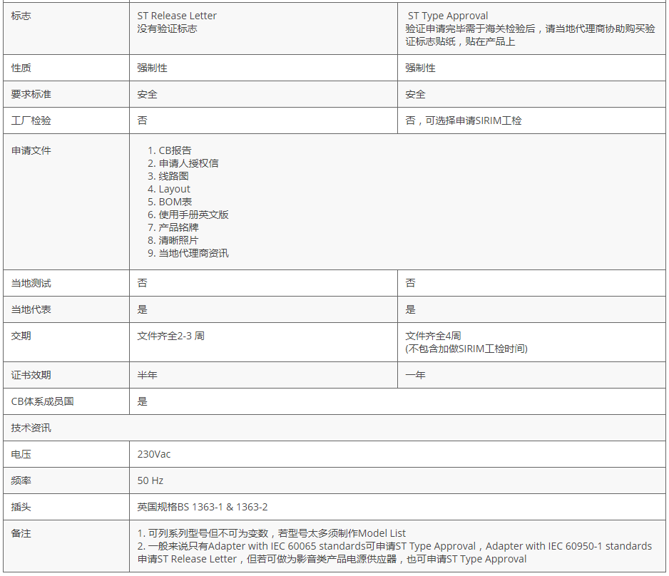 馬來(lái)西亞ST認(rèn)證