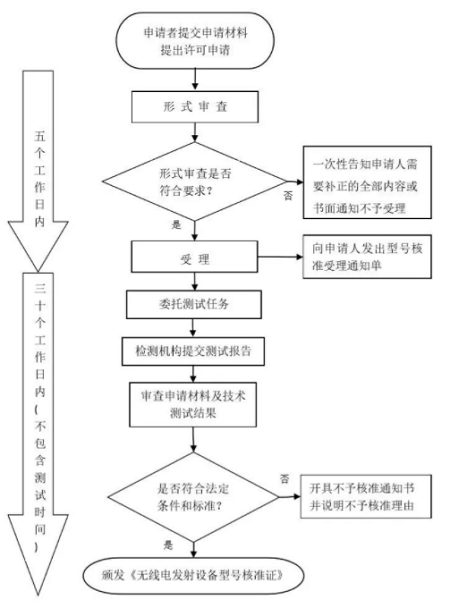 無線產品檢測